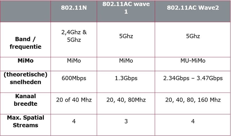 Verschillen tussen 802.11N, 802.11ac Wave 1 en 802.11ac Wave 2 wireless Verschillen tussen 802.11N, 802.11ac Wave 1 en 802.11ac Wave 2 wireless